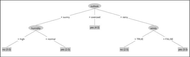 Figure 3 for A Voting Approach for Explainable Classification with Rule Learning