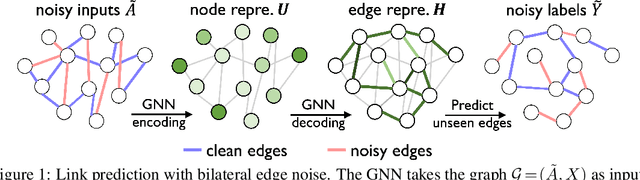 Figure 1 for Combating Bilateral Edge Noise for Robust Link Prediction