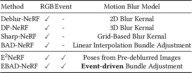 Figure 2 for Deblurring Neural Radiance Fields with Event-driven Bundle Adjustment