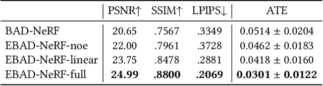 Figure 4 for Deblurring Neural Radiance Fields with Event-driven Bundle Adjustment