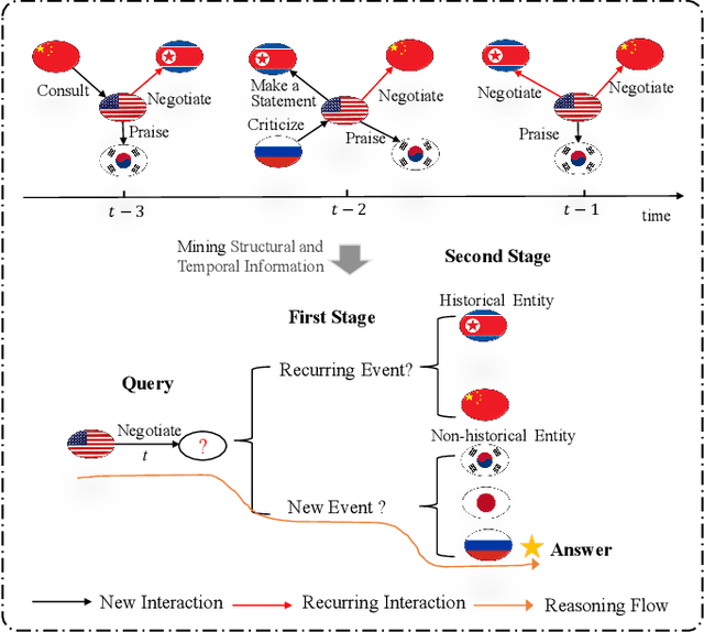 Figure 2 for AMCEN: An Attention Masking-based Contrastive Event Network for Two-stage Temporal Knowledge Graph Reasoning