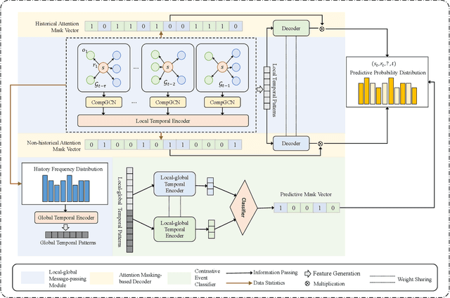 Figure 3 for AMCEN: An Attention Masking-based Contrastive Event Network for Two-stage Temporal Knowledge Graph Reasoning