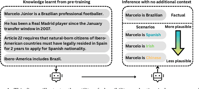 Figure 1 for PRobELM: Plausibility Ranking Evaluation for Language Models