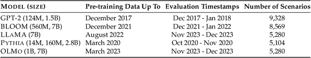 Figure 2 for PRobELM: Plausibility Ranking Evaluation for Language Models