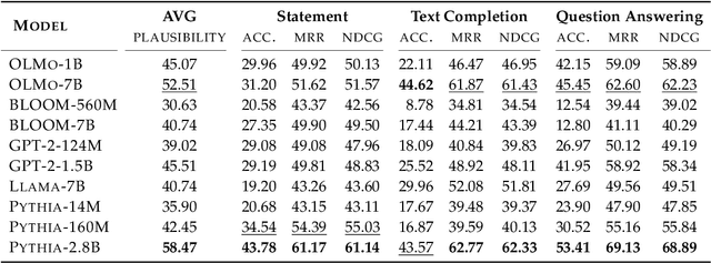 Figure 3 for PRobELM: Plausibility Ranking Evaluation for Language Models