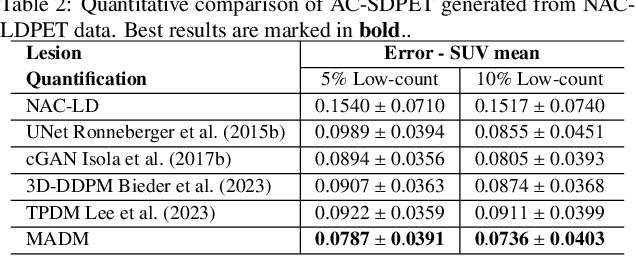 Figure 4 for 2.5D Multi-view Averaging Diffusion Model for 3D Medical Image Translation: Application to Low-count PET Reconstruction with CT-less Attenuation Correction