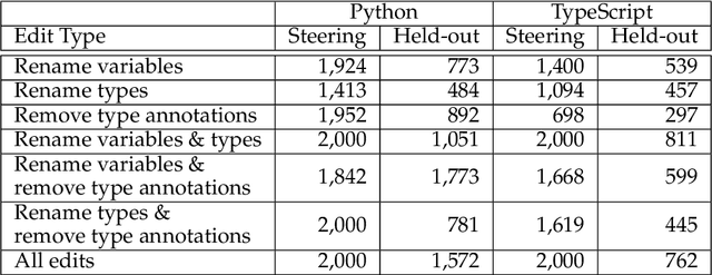 Figure 1 for Activation Steering for Robust Type Prediction in CodeLLMs