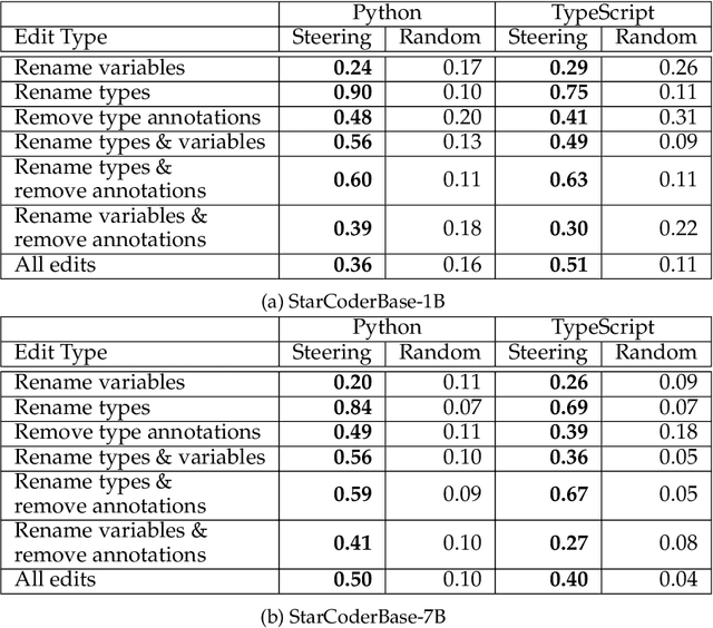 Figure 3 for Activation Steering for Robust Type Prediction in CodeLLMs