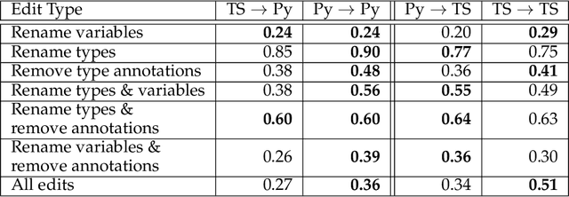 Figure 4 for Activation Steering for Robust Type Prediction in CodeLLMs