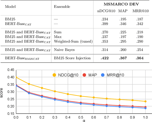 Figure 4 for Injecting the BM25 Score as Text Improves BERT-Based Re-rankers