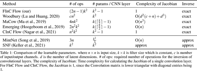 Figure 2 for FInC Flow: Fast and Invertible $k \times k$ Convolutions for Normalizing Flows