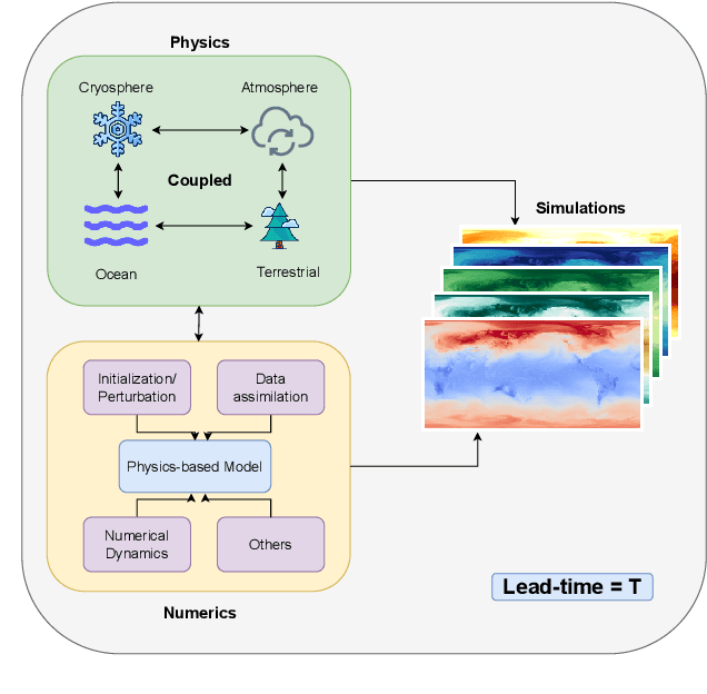 Figure 2 for ChaosBench: A Multi-Channel, Physics-Based Benchmark for Subseasonal-to-Seasonal Climate Prediction