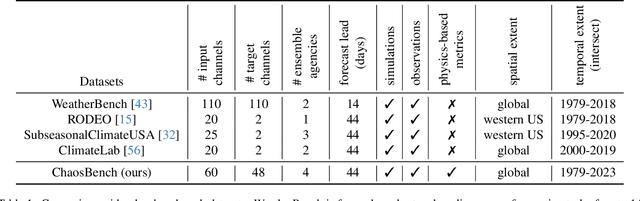 Figure 1 for ChaosBench: A Multi-Channel, Physics-Based Benchmark for Subseasonal-to-Seasonal Climate Prediction