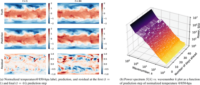 Figure 4 for ChaosBench: A Multi-Channel, Physics-Based Benchmark for Subseasonal-to-Seasonal Climate Prediction