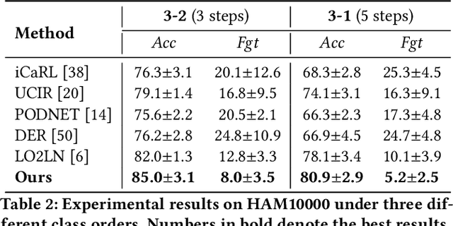 Figure 4 for Addressing Imbalance for Class Incremental Learning in Medical Image Classification