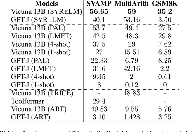 Figure 2 for Frugal LMs Trained to Invoke Symbolic Solvers Achieve Parameter-Efficient Arithmetic Reasoning