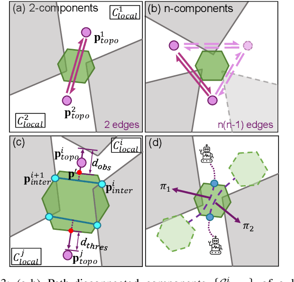 Figure 3 for Interactive-FAR:Interactive, Fast and Adaptable Routing for Navigation Among Movable Obstacles in Complex Unknown Environments