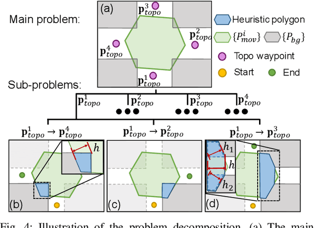 Figure 4 for Interactive-FAR:Interactive, Fast and Adaptable Routing for Navigation Among Movable Obstacles in Complex Unknown Environments