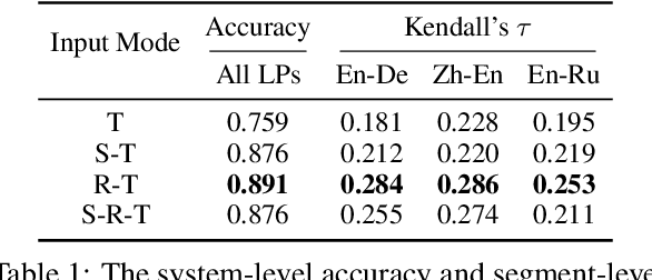 Figure 1 for Lost in the Source Language: How Large Language Models Evaluate the Quality of Machine Translation