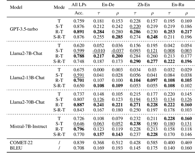 Figure 2 for Lost in the Source Language: How Large Language Models Evaluate the Quality of Machine Translation