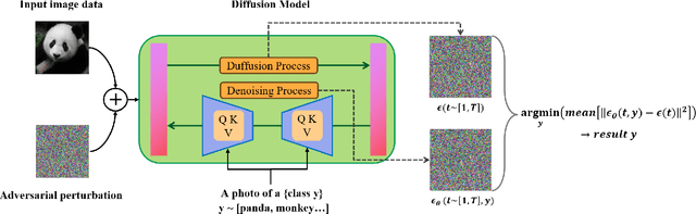 Figure 3 for Struggle with Adversarial Defense? Try Diffusion