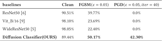 Figure 2 for Struggle with Adversarial Defense? Try Diffusion