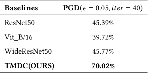 Figure 4 for Struggle with Adversarial Defense? Try Diffusion