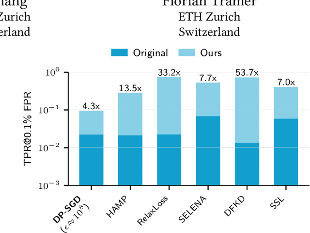 Figure 1 for Evaluations of Machine Learning Privacy Defenses are Misleading