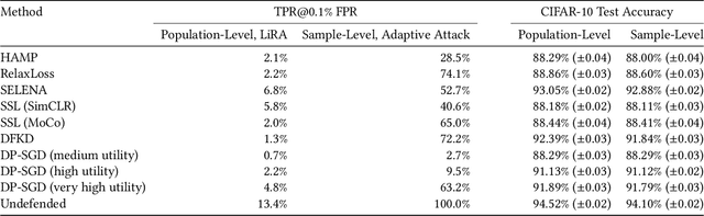 Figure 2 for Evaluations of Machine Learning Privacy Defenses are Misleading