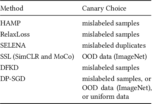Figure 4 for Evaluations of Machine Learning Privacy Defenses are Misleading
