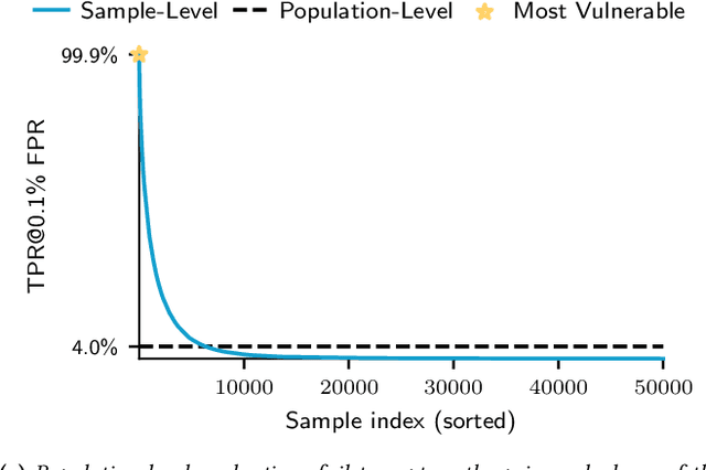 Figure 3 for Evaluations of Machine Learning Privacy Defenses are Misleading