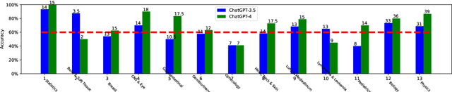 Figure 3 for Benchmarking ChatGPT-4 on ACR Radiation Oncology In-Training Exam (TXIT): Potentials and Challenges for AI-Assisted Medical Education and Decision Making in Radiation Oncology