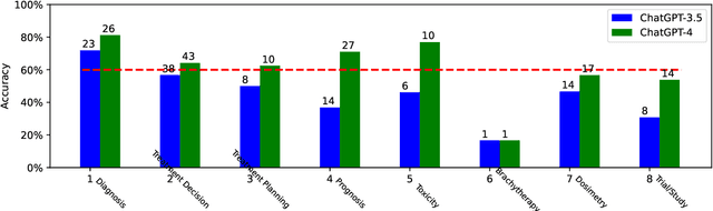 Figure 4 for Benchmarking ChatGPT-4 on ACR Radiation Oncology In-Training Exam (TXIT): Potentials and Challenges for AI-Assisted Medical Education and Decision Making in Radiation Oncology