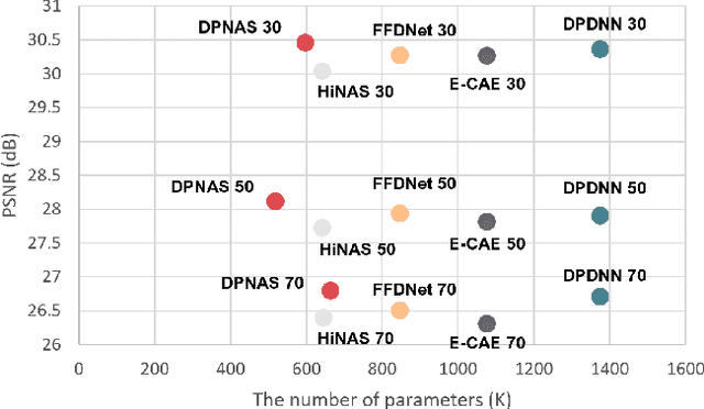 Figure 1 for Single Cell Training on Architecture Search for Image Denoising