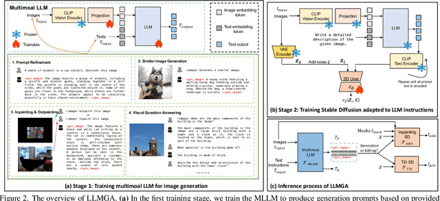 Figure 3 for LLMGA: Multimodal Large Language Model based Generation Assistant