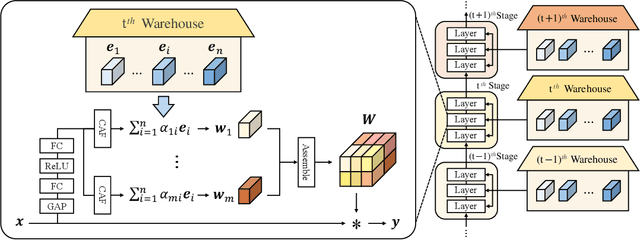Figure 1 for KernelWarehouse: Rethinking the Design of Dynamic Convolution