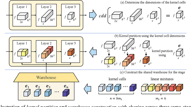 Figure 3 for KernelWarehouse: Rethinking the Design of Dynamic Convolution