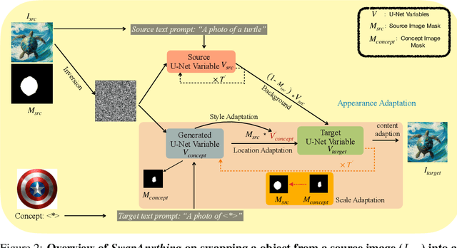 Figure 2 for SwapAnything: Enabling Arbitrary Object Swapping in Personalized Visual Editing