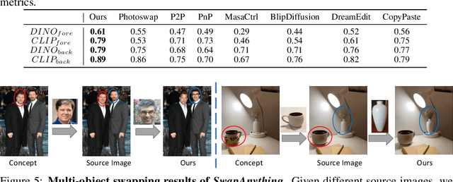 Figure 3 for SwapAnything: Enabling Arbitrary Object Swapping in Personalized Visual Editing