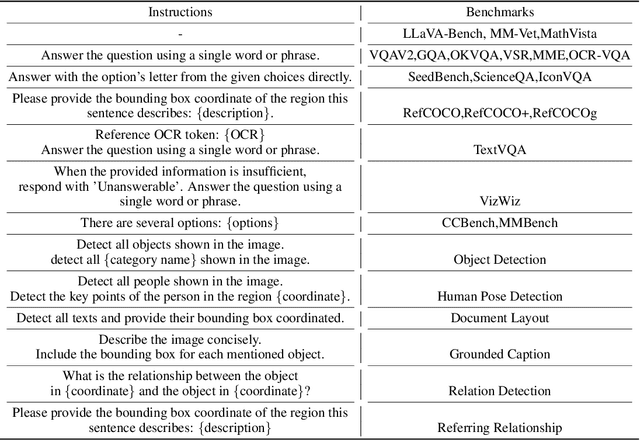 Figure 2 for SPHINX: The Joint Mixing of Weights, Tasks, and Visual Embeddings for Multi-modal Large Language Models