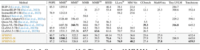 Figure 4 for SPHINX: The Joint Mixing of Weights, Tasks, and Visual Embeddings for Multi-modal Large Language Models