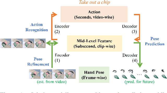 Figure 1 for Generative Hierarchical Temporal Transformer for Hand Action Recognition and Motion Prediction