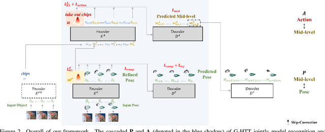 Figure 3 for Generative Hierarchical Temporal Transformer for Hand Action Recognition and Motion Prediction