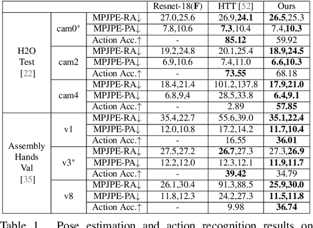 Figure 2 for Generative Hierarchical Temporal Transformer for Hand Action Recognition and Motion Prediction