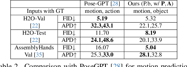 Figure 4 for Generative Hierarchical Temporal Transformer for Hand Action Recognition and Motion Prediction