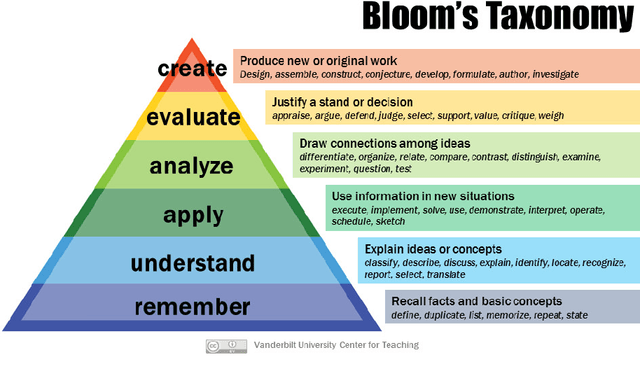 Figure 1 for BloomVQA: Assessing Hierarchical Multi-modal Comprehension