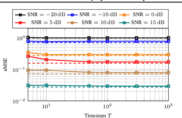 Figure 4 for On the Asymptotic Mean Square Error Optimality of Diffusion Probabilistic Models