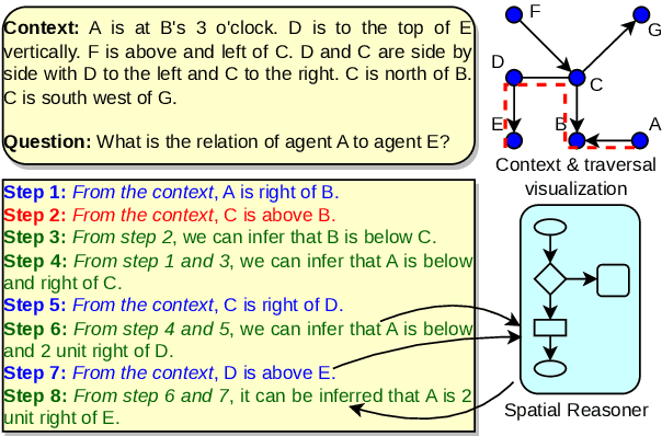 Figure 4 for SpaRC and SpaRP: Spatial Reasoning Characterization and Path Generation for Understanding Spatial Reasoning Capability of Large Language Models