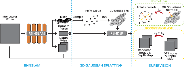 Figure 3 for Gaussian Pancakes: Geometrically-Regularized 3D Gaussian Splatting for Realistic Endoscopic Reconstruction