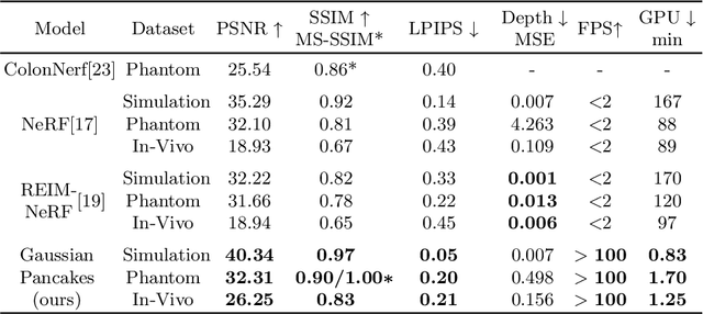 Figure 2 for Gaussian Pancakes: Geometrically-Regularized 3D Gaussian Splatting for Realistic Endoscopic Reconstruction